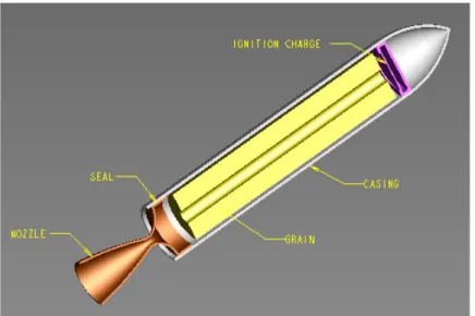 Figura 1.3 Schema endoreattore propellente solido 