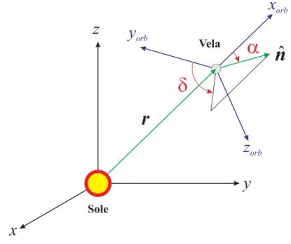 Figura 6.1: Sistemi di riferimento (sistema Eliocentrico-Eclittico T  e sistema orbitale T orb ) e angoli caratteristici una vela solare.
