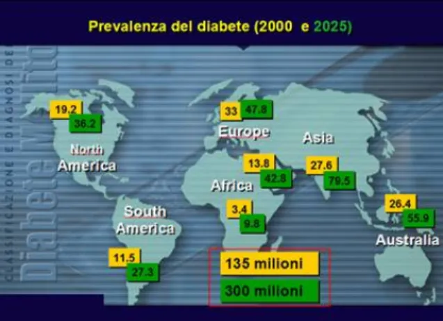 Figura 1 - Previsione di incidenza di diabete dal 2000 al 2025.