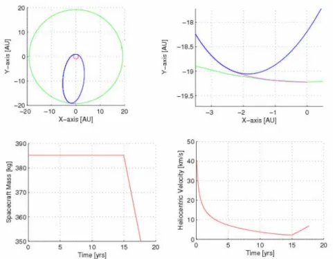 Figura 2.13 – Risultati per un trasferimento verso Urano  con I sp =5000 sec. (Il 