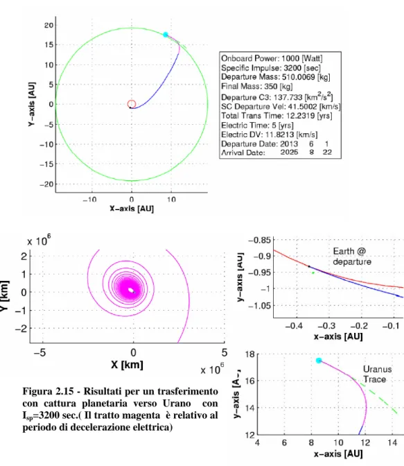 Figura 2.15 - Risultati per un trasferimento  con cattura planetaria verso Urano  con  I sp =3200 sec.( Il tratto magenta  è relativo al 