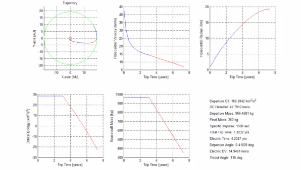 Figura 3.5 – Trasferimento verso Urano con I sp  = 1500 s e angolo di spinta di 110° 