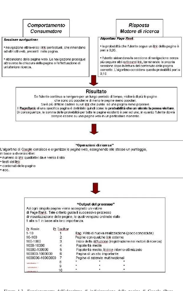 Figura 1.3  Funzionamento dell’algoritmo di indicizzazione delle pagine di Google (Page  Rank)