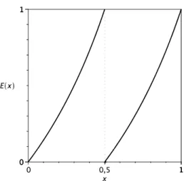 Figura 1: I quattro tipi di trasformazioni dell’intervallo [0, 1] su cui verranno applicati i vari metodi di stima dell’entropia.