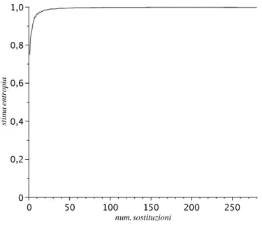 Figura 5.9: Stima dell’entropia della mappa logistica Λ mediante il metodo delle sostituzioni di coppie di Grassberger.