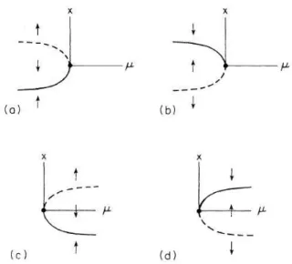 Figura 1.2: Diagramma per una bifor
azione saddle-node (a) ǫ 1 = ǫ 2 =