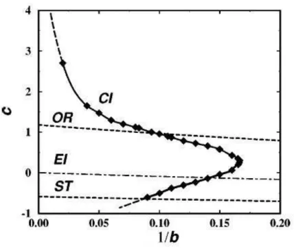 Figura 4.6: Diagramma di stabilità di una spirale:
ore instability(CI) insta-