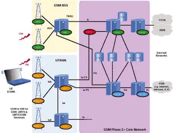 Figure 4. UMTS Phase 1 )etwork  