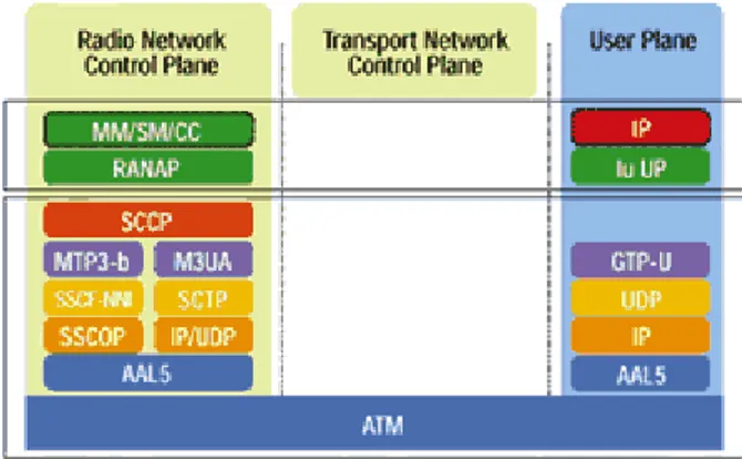 Figure 14. Iu–PS Protocol Architecture  