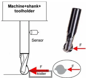 Fig. 2.10-Deflection tests on the machine (tool, system, sensor and force application) and a  ball-end mill of 8mm [14] 