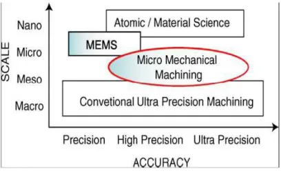 Fig. 2.3- Dimensional size for the micro-mechanical machining [28] 
