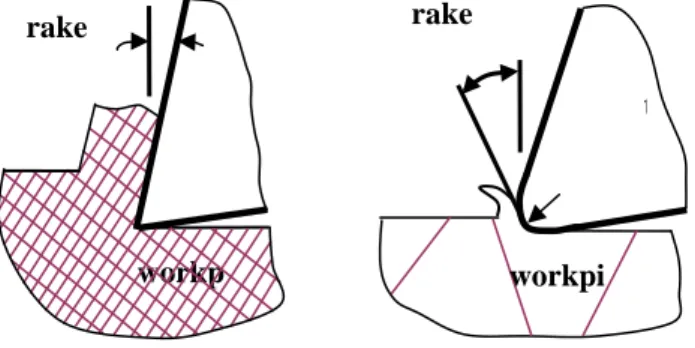 Fig. 2.5- SECM and RECM [28]  trake angle  -workpieceworkprake 
