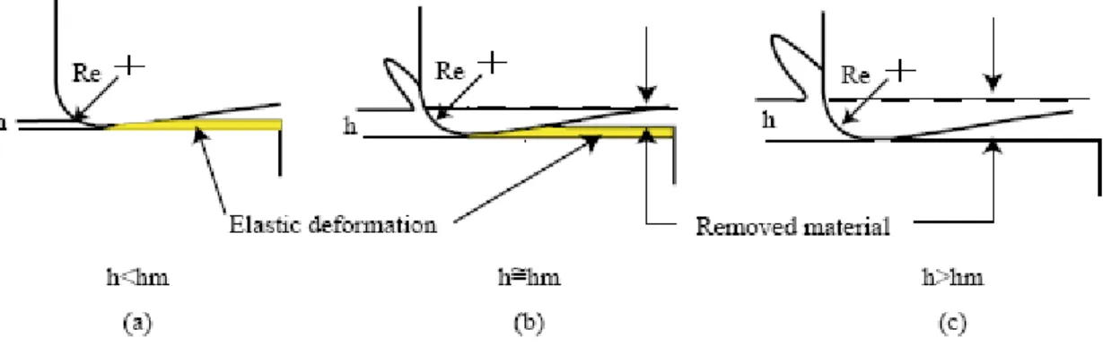 Fig. 2.6-Schematic of the effect of the minimum chip thickness [31] 