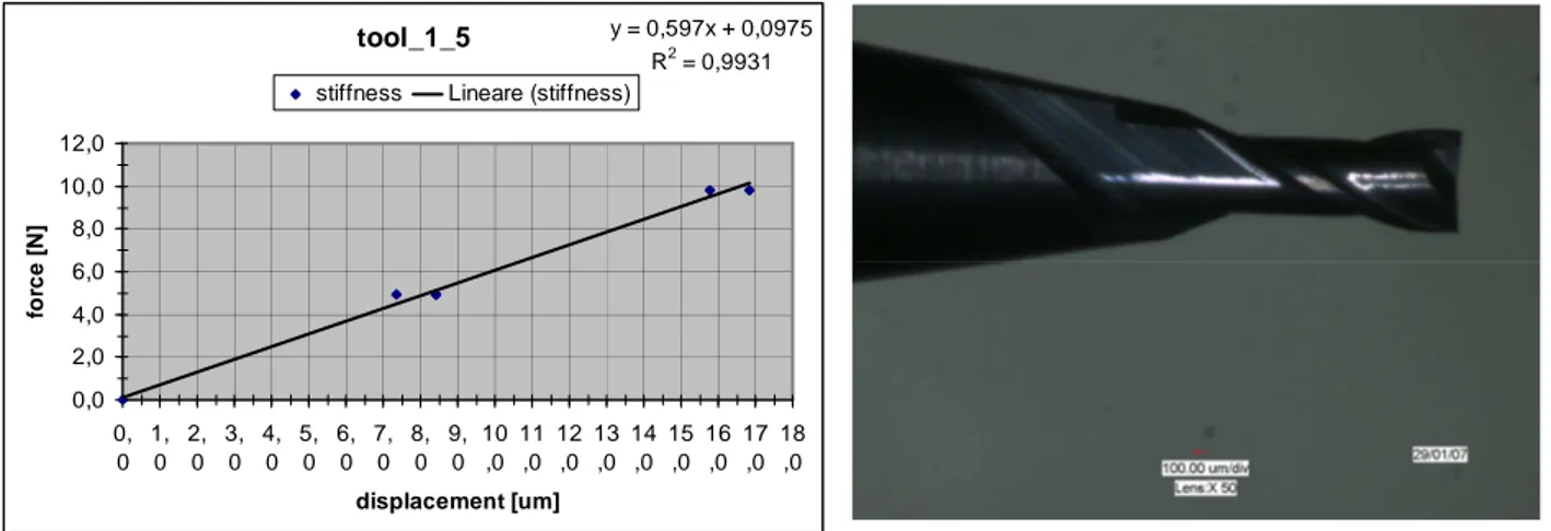 Fig. 5.20-ø1.0 mm diameter tool                             Fig. 5.21- ø1.0 mm tool stiffness  Tool label  Theoretical Stiffness  [N/µm] FEM  Stiffness [N/µm] Experimental Stiffness [N/µm] Interpolation Factor  Interpolated Stiffness [N/µm]