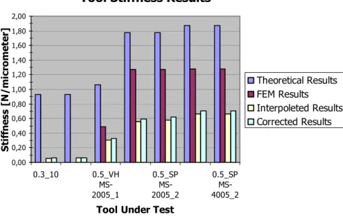 Fig. 5.25-Tool Stiffness results 