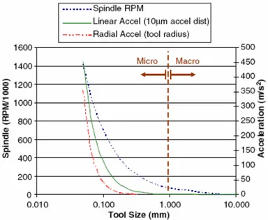 Fig.  6.3  summarises  feedrate  and  acceleration  requirements  as  they  are  driven  by  tool  size  across both macro- and micro-machining