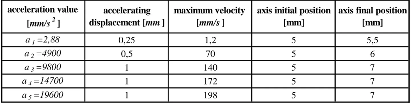 Tab. 6.1 shows the values of initial and final position, displacement and velocity related to the  acceleration values