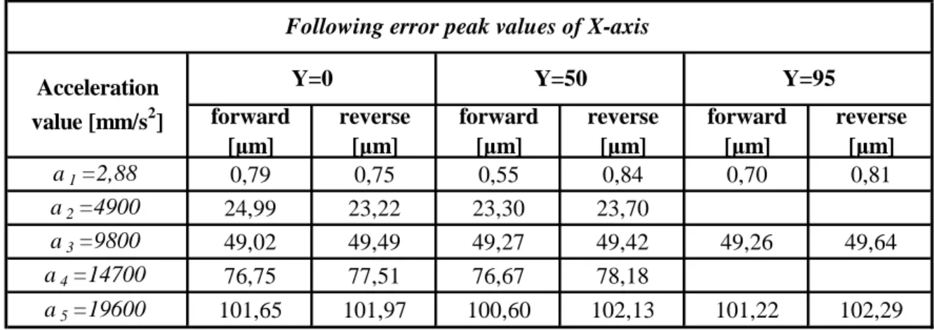 Tab. 6.2- Maximum values of the following error related to the X axis 