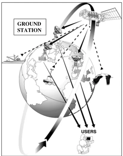 Figura 4: Schema del funzionamento della rete Argos. Le linee tratteggiate indicano i segnali inviati  dalle trasmittenti ai satelliti in orbita; le frecce nere indicano il percorso delle informazioni registrate 