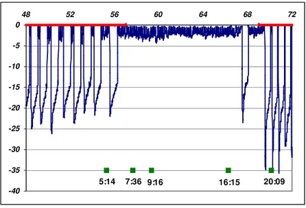 Figura 7: Sovrapposizione di fixes e profili nella tartaruga G2. Al di sotto dei fixes sono riportati gli  orari (UT) di localizzazione dei segnali; in ascissa le ore di viaggio a partire dall’accensione del 