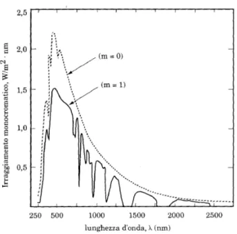 Fig. 1.7: rendimento di una cella solare ideale a temperatura  ambiente ( RT), per diversi valori di AM (air mass) [8]