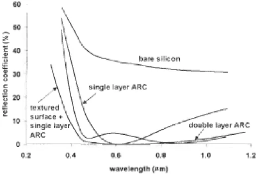 Fig. 1.9: coefficiente di riflessione in funzione della lunghezza d’onda  per un’onda incidente su una superficie  di silicio, su di una  su-perficie con uno strato antiriflesso, su di una susu-perficie con doppio  strato antiriflesso