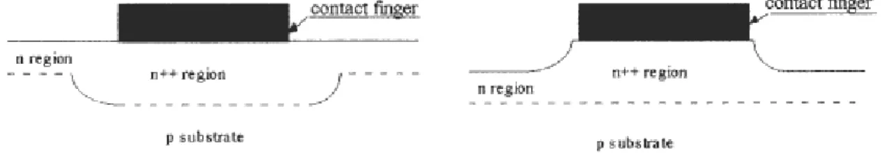 Fig. 1.11: rappresentazione schematica di un emettitore selettivo ottenuto da due diffu- diffu-sioni (sinistra) o da una diffusione profonda con attacco selettivo dell’emettitore  (de-stra)   