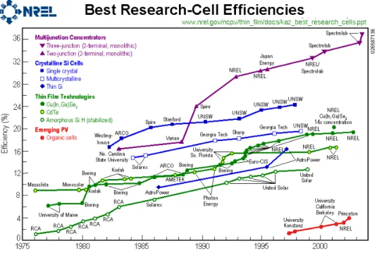 Fig. 1.3: crescita dell’Efficienza dei vari tipi di Celle Solari negli anni.    