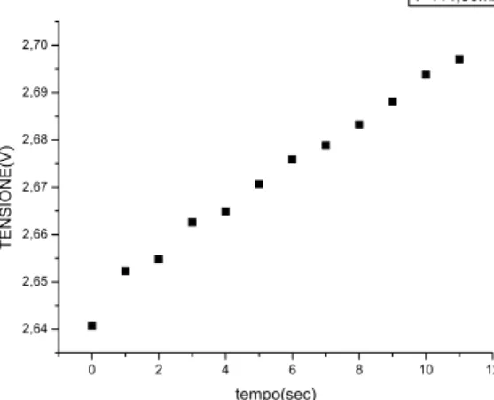 Fig. 3.12: caratteristica tensione/tempo per  I PS20% =414,86mA e per t=10,9sec. 