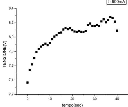 Fig. 3.18: caratteristica tensione/tempo per  I PS20% =900mA e per t=40sec. 