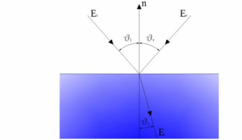 Fig. 4.29: onda incidente, riflessa e tra- tra-smessa all’interfaccia tra due materiali  con indice di rifrazione  n 1 ed  n 2
