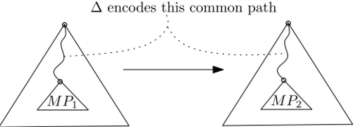 Figure 5.3: Visual representation of the variable ∆ in the application of rewrite rules