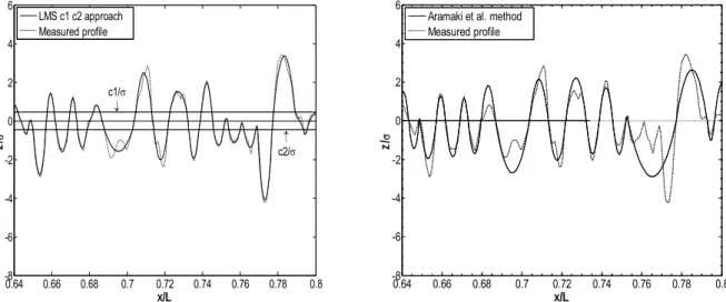 fig. 3.4 confronto tra due diversi metodi di approssimazione: LMS c1-c2 a sx, Aramaki a dx[14] 