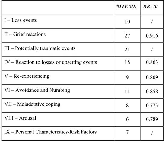 Table 3. Internal consistency (Kuder-Richardson coefficient) of the SCI-TALS domains  