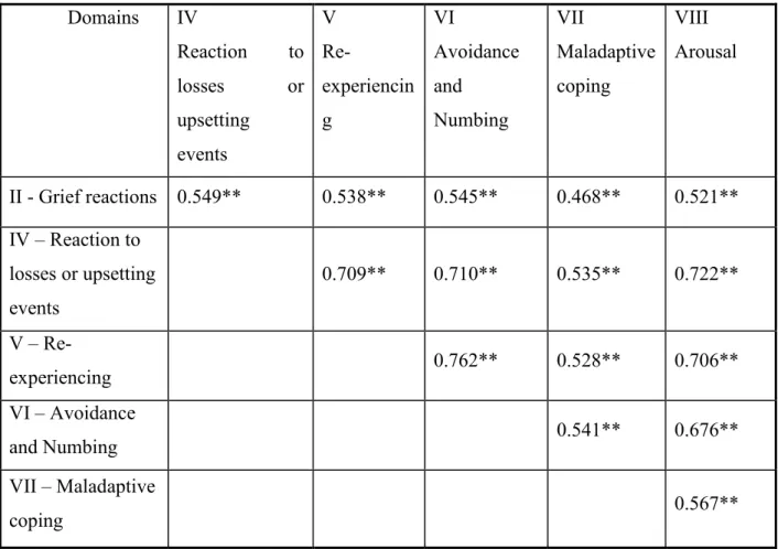 Table 4. Pearson’s correlations between SCI-TALS domains          ** p&lt;0.01 Domains  IV   Reaction  to losses or upsetting events  V   Re-experiencing  VI   Avoidance and Numbing  VII   Maladaptive coping  VIII   Arousal II - Grief reactions0.549** 0.53