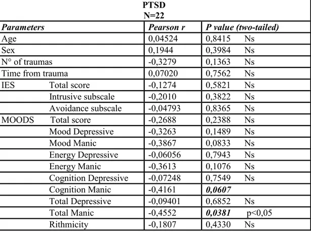 Table 7. Pearson test correlation between PBR Bmax and demographic and clinical (total  and subdomain scores of IES and MOODS-SR) in patients with PTSD