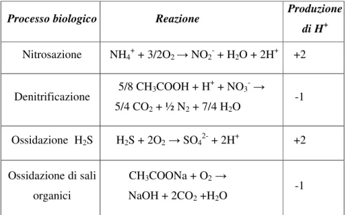 Tabella  3.1,  alcune  tra  le  più  significative  reazioni  biologiche  che  comportano un cambiamento di pH 