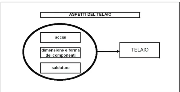 Figura 3:Diagramma sforzi-deformazioni. Figura 2: Aspetti del telaio. 