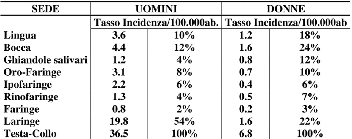 Tabella 1. Tumori maligni della testa e del collo in Italia, 1988-92. 