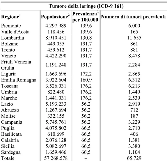 Tabella 2: Prevalenza del tumore della laringe in Italia nel 1995 estratto  da: Micheli A, Francisci S, Krogh V, et al
