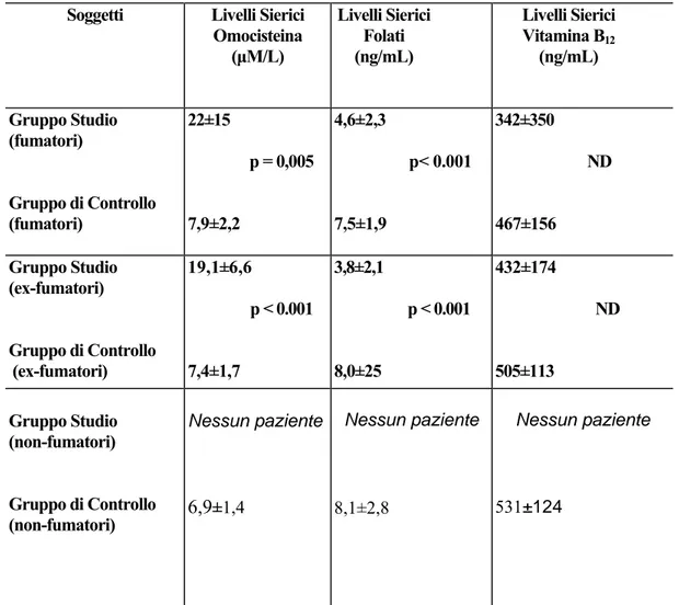 Tabella 9. Risultati dei livelli sierici di Omocisteina, Folati e Vitamina  BB 12 , nel gruppo di studio ed in quello di controllo (fumatori, non  fumatori, ex fumatori)