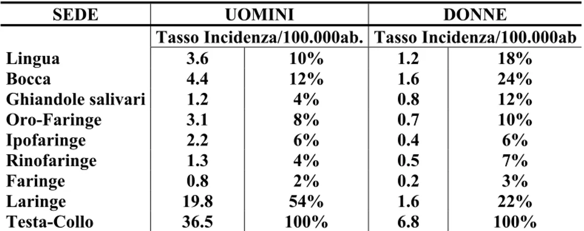 Tabella 1. Tumori maligni della testa e del collo in Italia, 1988-92. 
