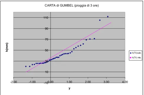 Figura 3.2 : distribuzione di Gumbel ai dati osservati per piogge di 3 ore 