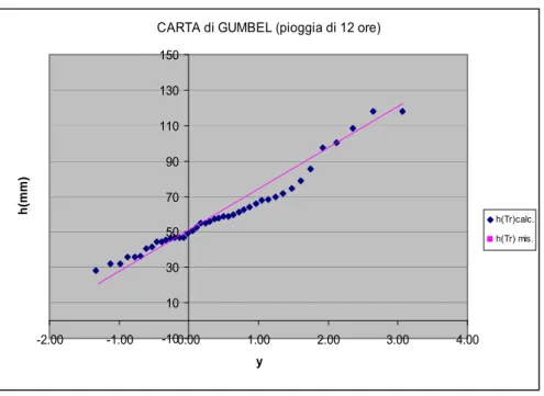 Figura 3.4 : distribuzione di Gumbel ai dati osservati per piogge di 12 ore 