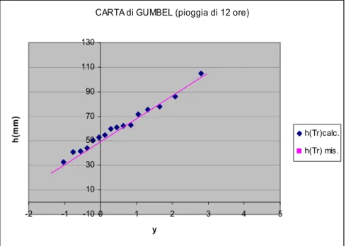 Figura 3.8 : distribuzione di Gumbel ai dati osservati per piogge di 6 ore 