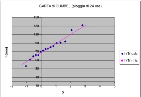 Figura 3.10 : distribuzione di Gumbel ai dati osservati per piogge di 24ore 