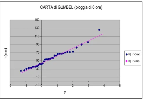 Figura 3.12 : distribuzione di Gumbel ai dati osservati per piogge di 6 ore 