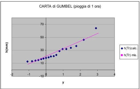 Figura 3.15 : distribuzione di Gumbel ai dati osservati per piogge di 1 ora 