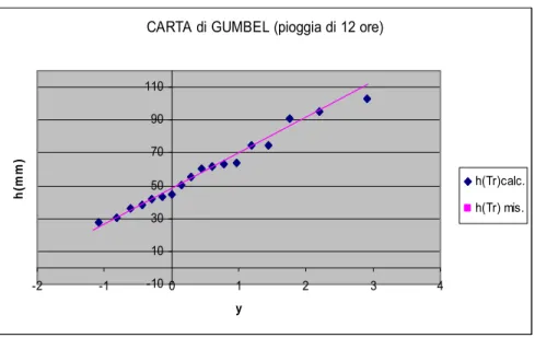 Figura 3.18 : distribuzione di Gumbel ai dati osservati per piogge di 12ore 