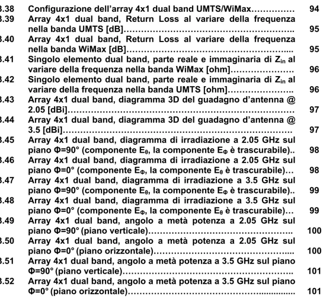 Fig 3.38  Configurazione dell’array 4x1 dual band UMTS/WiMax……………  94  Fig 3.39  Array 4x1 dual band, Return Loss al variare della frequenza 
